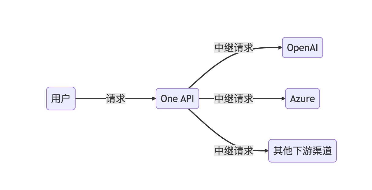one-api