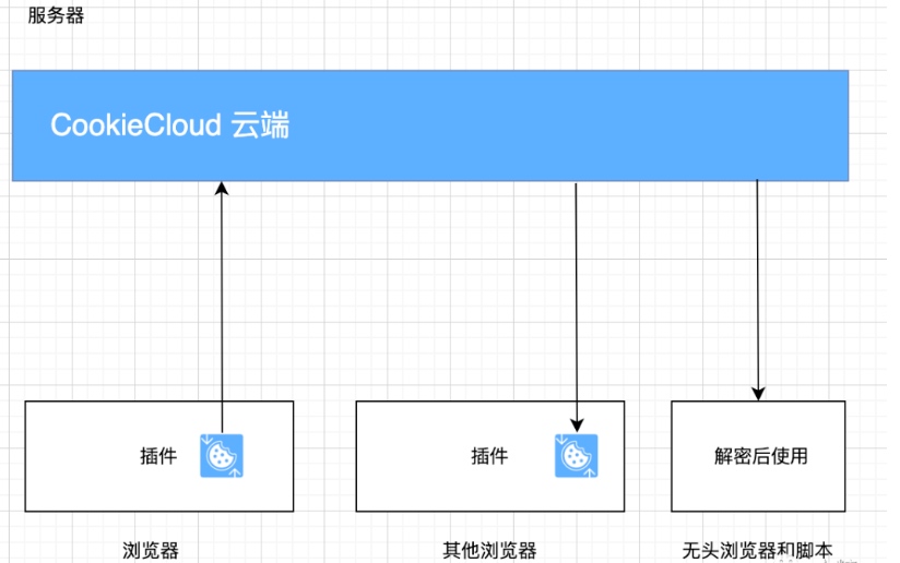 CookieCloud