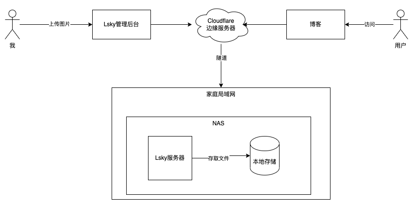NAS+Cloudflare+兰空Lsky