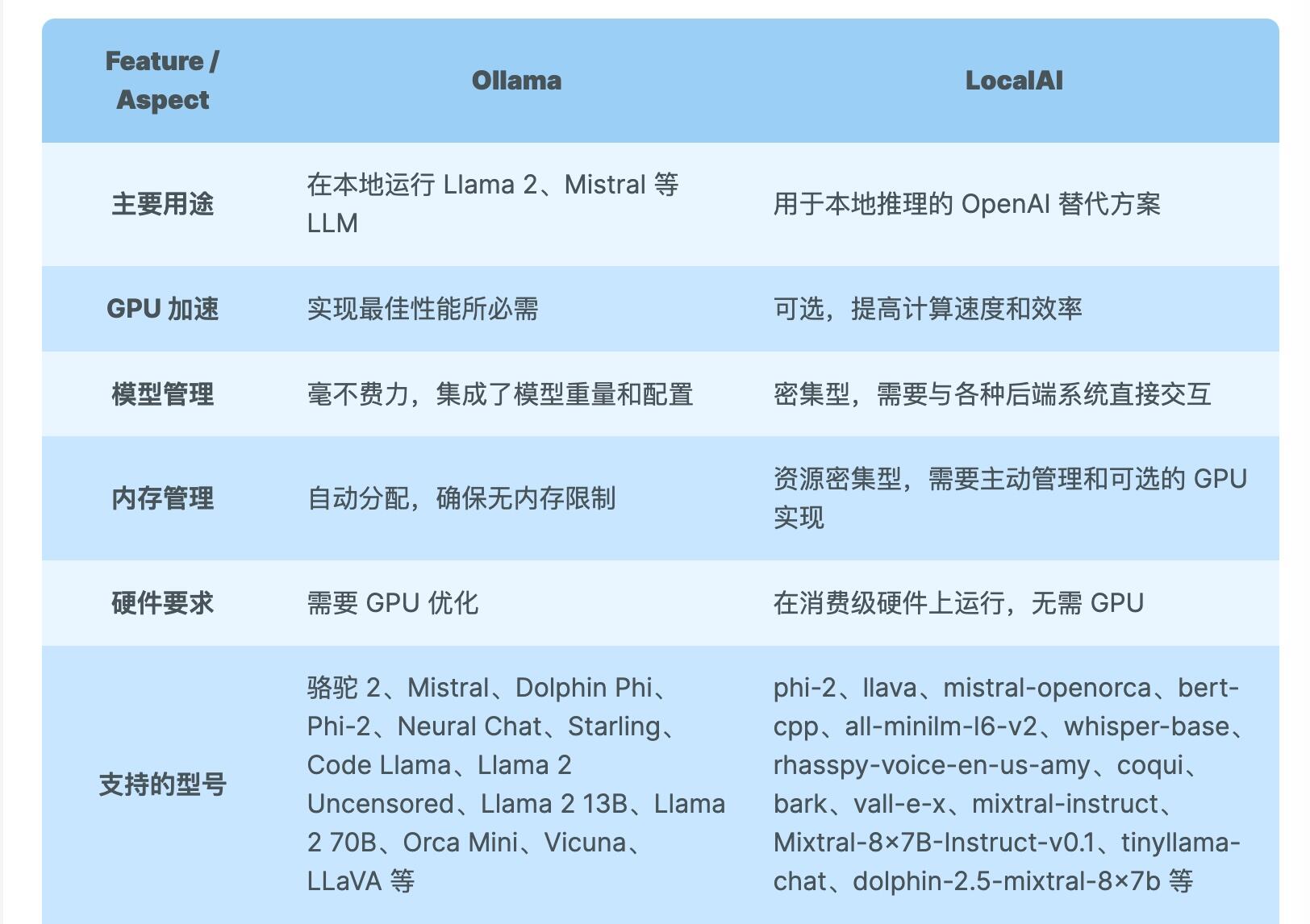 Ollama和LocalAI